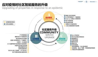 智能化社區場景重構中的公共關系服務優化路徑