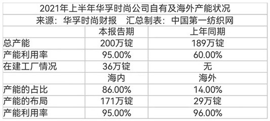 華孚時(shí)尚戰(zhàn)略轉(zhuǎn)向，投資16.8億在安徽打造30萬(wàn)錠智能紡紗產(chǎn)業(yè)園