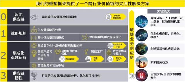 乘風(fēng)破浪，變革轉(zhuǎn)型 供應(yīng)鏈的發(fā)展機(jī)遇與挑戰(zhàn)